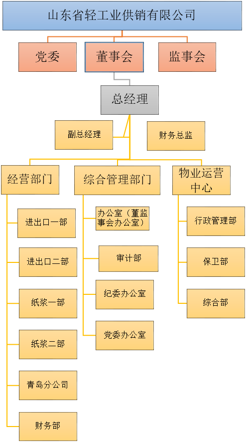 山東省輕工業供銷有限公司2023年度第三季度重大信息公告